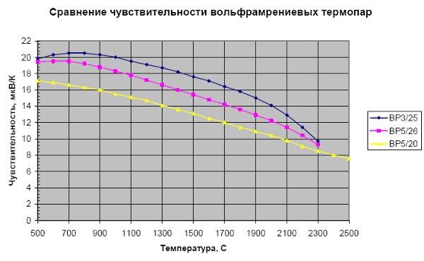 Сравнение чувствительности термопар