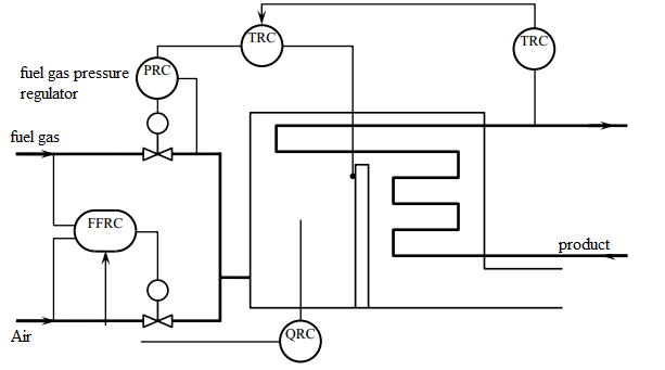 Figure 4. Functional diagram of the cascade control of the product temperature at the outlet from the regulator ratio <q>fuel gas - air</q>, and the correction for the oxygen content in the flue gases