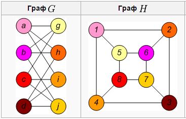 Two isomorphic graph