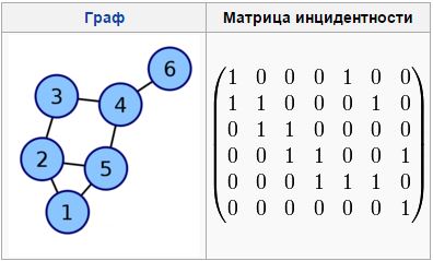 The incidence matrix for a given graph