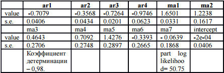     ARMA(4,7)