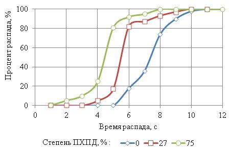 Kinetic curves of the wire after sorbitizing in the bulk graphite at 950C 