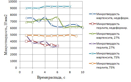 Microhardness of structural components from the sample holding time in graphite by Stepney PHPD at 950 C