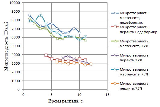 Microhardness of structural components from the sample holding time in graphite by Stepney PHPD at 1000°C