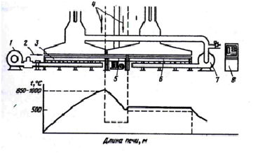 Driving unit for patenting the wire in a fluidized bed and changing the temperature of the wire during its motion through the unit 