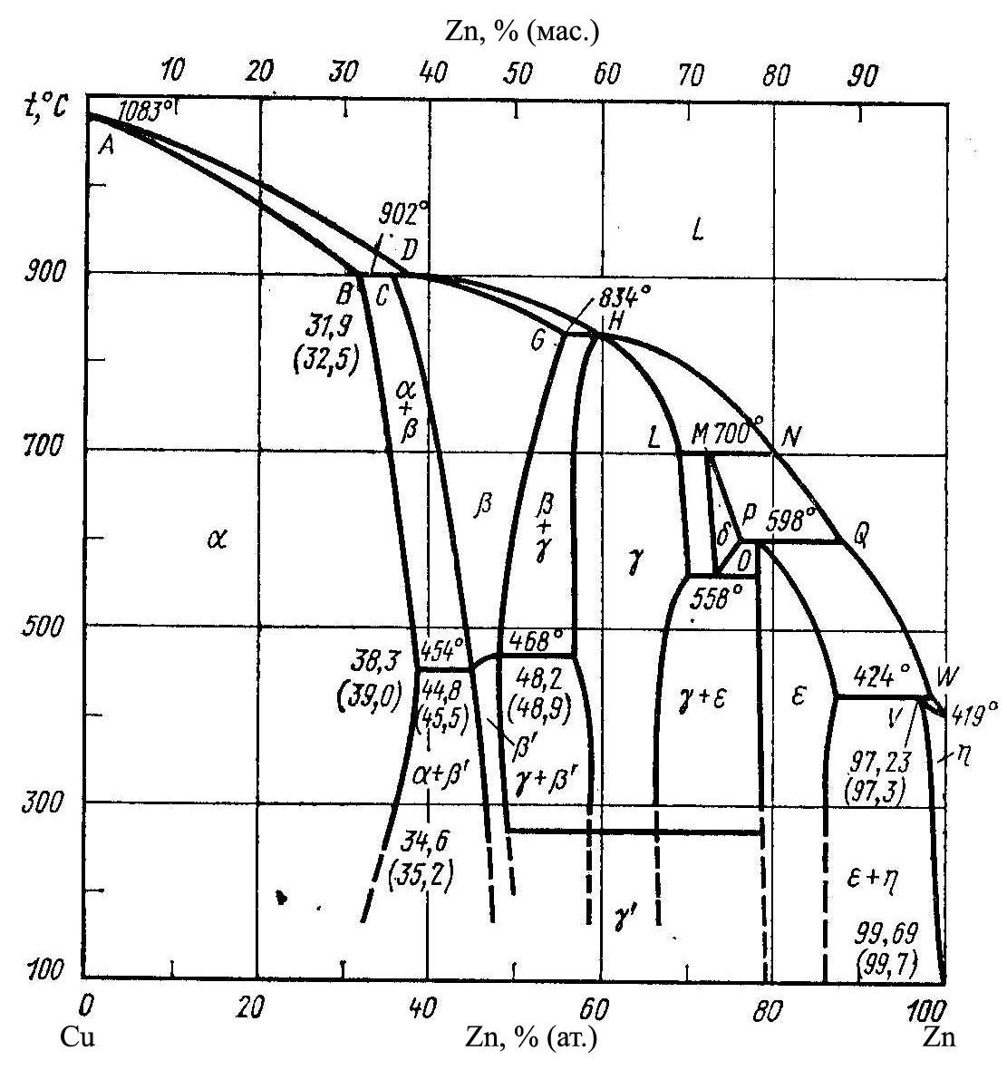 Диаграмма состояния системы сплавов. Диаграмма состояния cu-ZN. Диаграмма состояния медь цинк. Диаграмма состояния системы медь – цинк (cu-ZN). Фазовая диаграмма медь цинк.