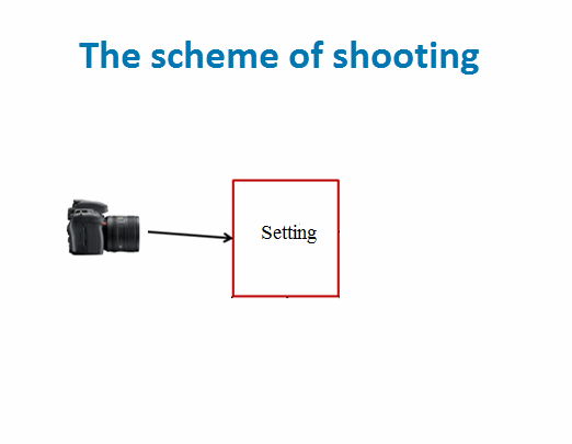 The scheme of shooting