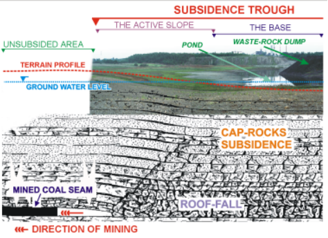 Mine subsidence caused by underground mechanized longwall coal mining