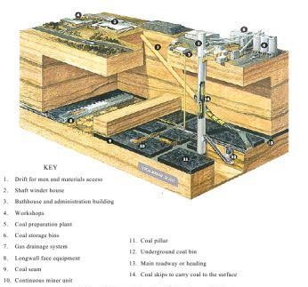 Cutaway view of a typical longwall mine