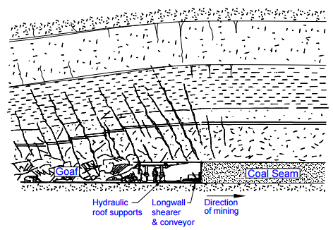 Cross Section of a Typical Longwall Face 