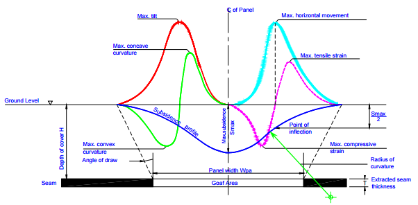 Subsidence Parameter Profiles above a Single Longwall Panel