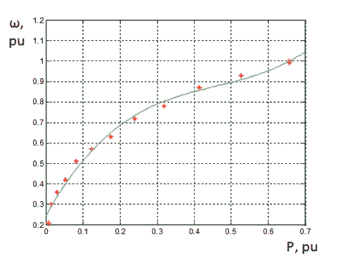 The approximation of experimental points