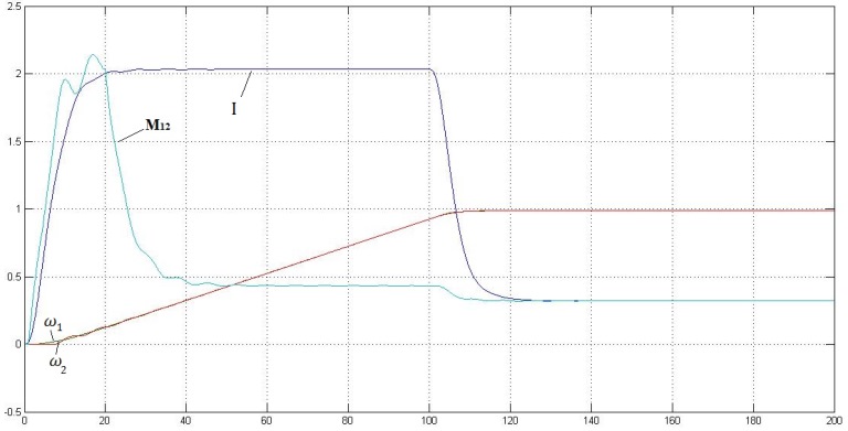 The nature of change in current, the elastic moment and calculated the mass velocity