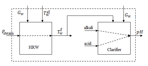 The relationship between the input and output parameters