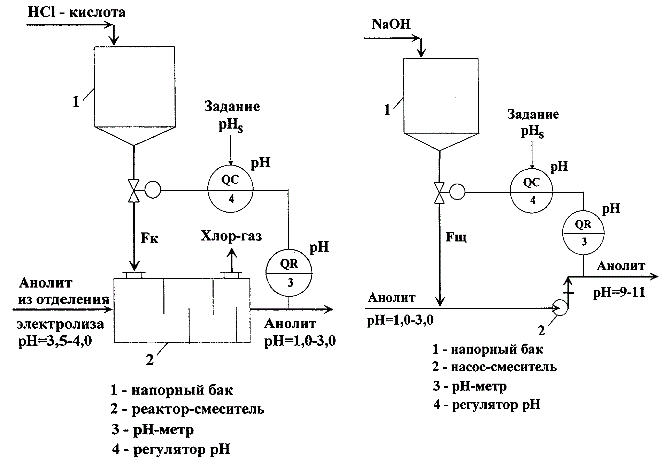 A method for automatically adjusting the pH of the aqueous solutions: a) ACS unit of acidification of anolyte; b) ACS unit of alkalizing anolyte