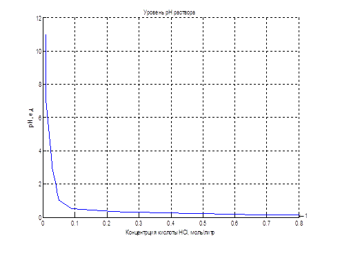 Object realization using the LookUp Table