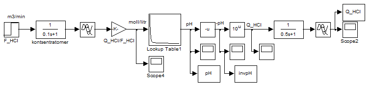 Scheme of conversion values of pH in the reverse function