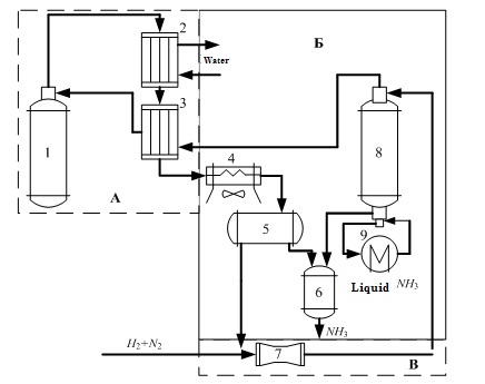 Figure 1.1 - flow diagram of the ammonia synthesis column.