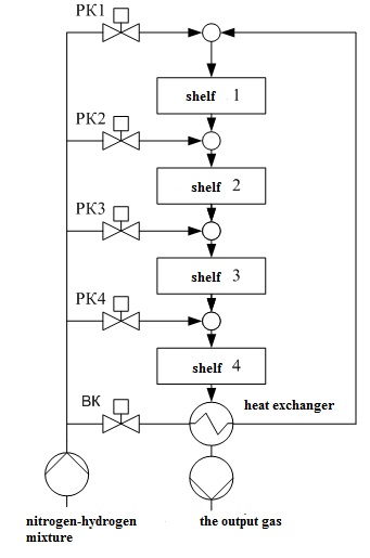 Figure 1.2 – Schematic representation chetyrehbalnoy of the ammonia synthesis column.