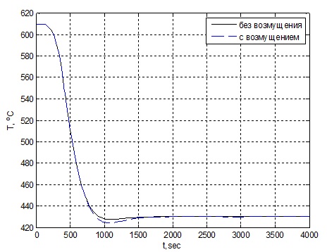 Figure 2.4 - Graph of change of temperature in the first catalyst bed.