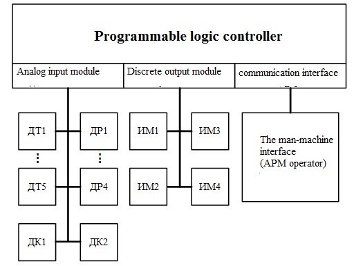 Figure 3.1 - block diagram of the process of producing ammonia.