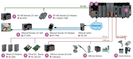 Figure - The main components of the system PAC8000