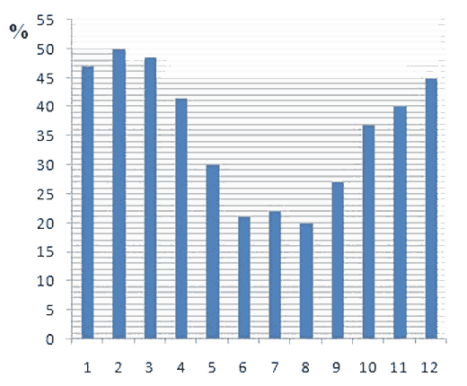 Figure - Part of winds, suitable for wind energy needs by month (Donetsk region)