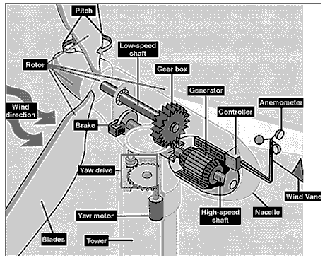 Figure - Technological scheme of wind turbine