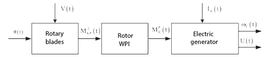 Figure - Diagram of material flow control object