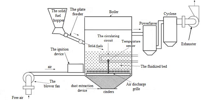 Figure 1 — The boiler plant with a furnace with low-temperature fluidized bed