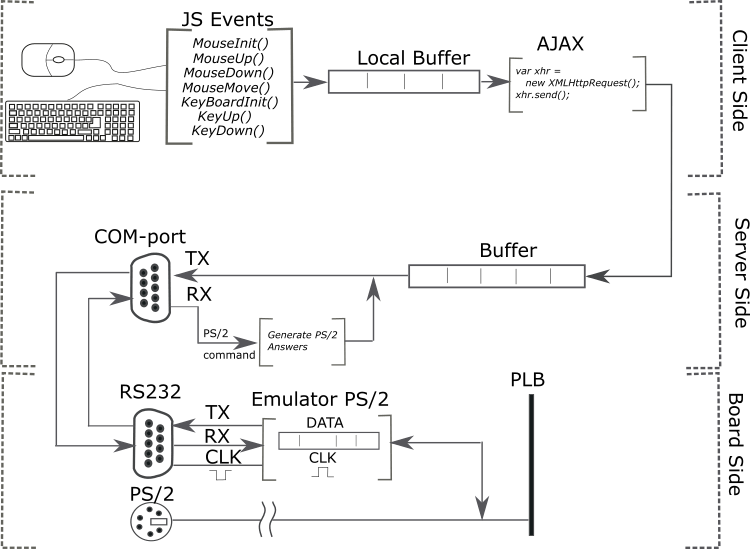 Structure of emulator PS/2