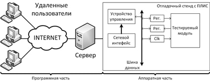 Структурная схема программно аппаратного комплекса