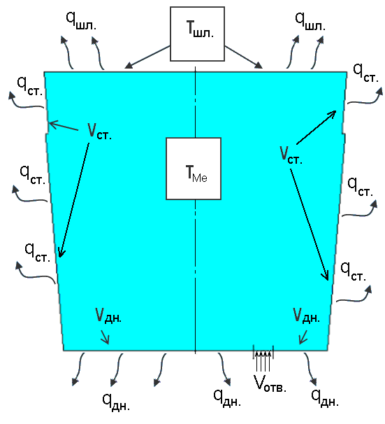 Driving the inner cavity of the bucket with the initial and boundary conditions