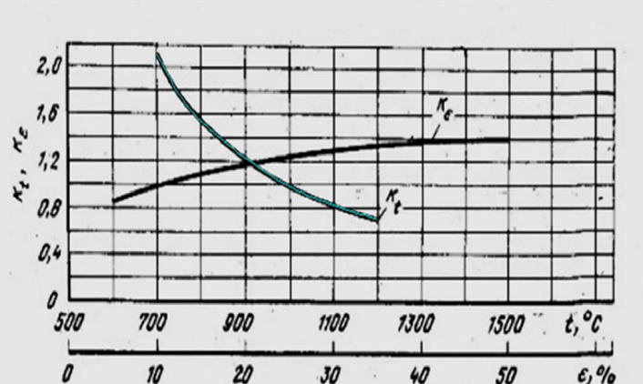 Window removal of experimental data and the construction of spline curves	