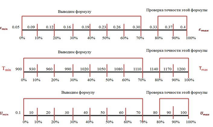 Analysis of possible extrapolation calculation data