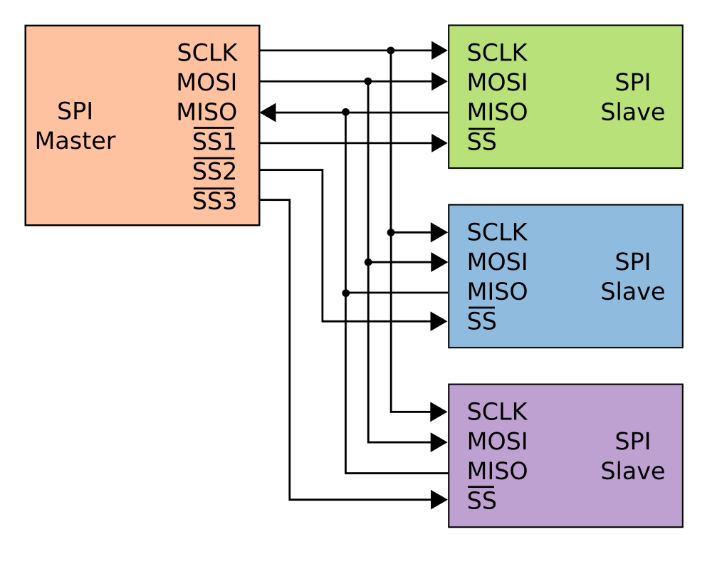 Figure 2 – Way of turning on SPI with parallel connection of the slave devices