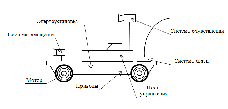 Структурная схема мобильного робота