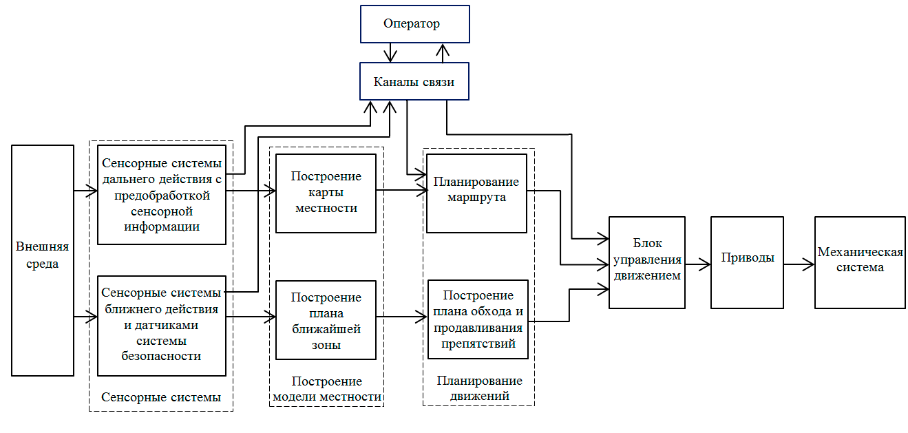 Схема робота манипулятора функциональная