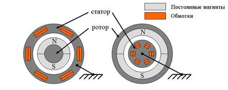 Classification of PMSM on the location of the rotor