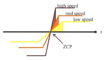 The sections of integration of the back-emf