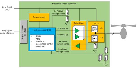 Block diagram of the controller