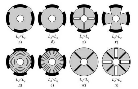 Cross-section of rotors with different ratio Ld / Lq.  Black designates magnets.