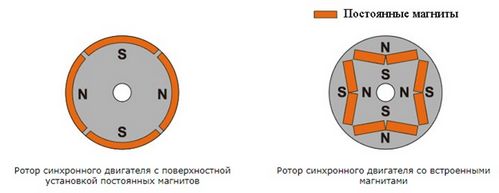 Classification of PMSM in the arrangement of magnets