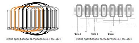 Schematic differences between concentrated and distributed PMSM windings