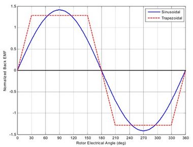 Differences in the form of back-emf of PMSM