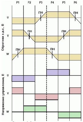 Oscillograms of signals