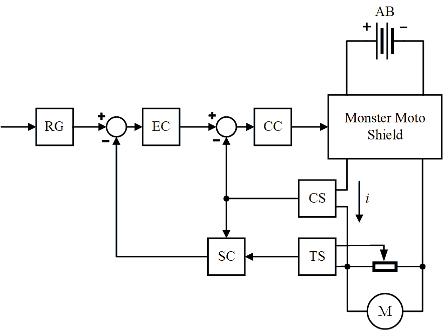 The functional diagram of the system