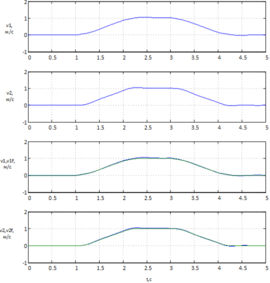 Simulation results without noise