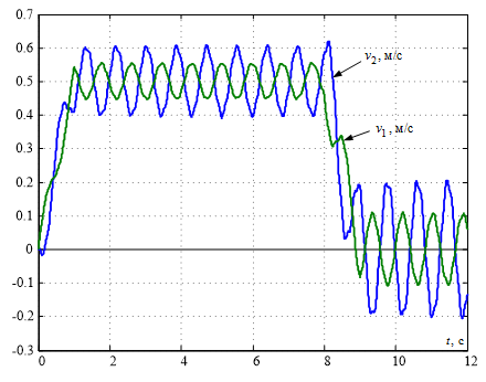 Graph of transient processes