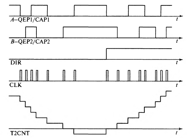 principle of operation of the quadrature decoder